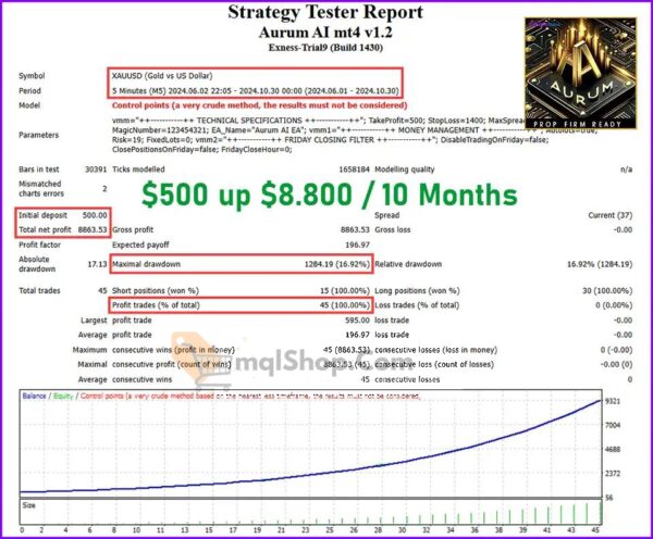 Aurum-AI-mt4-Backtest