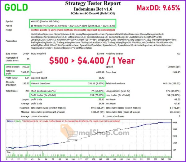 Indominus-Bot-MT4-Backtest