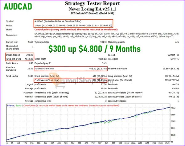 Never-Losing-EA-MT4-Backtests