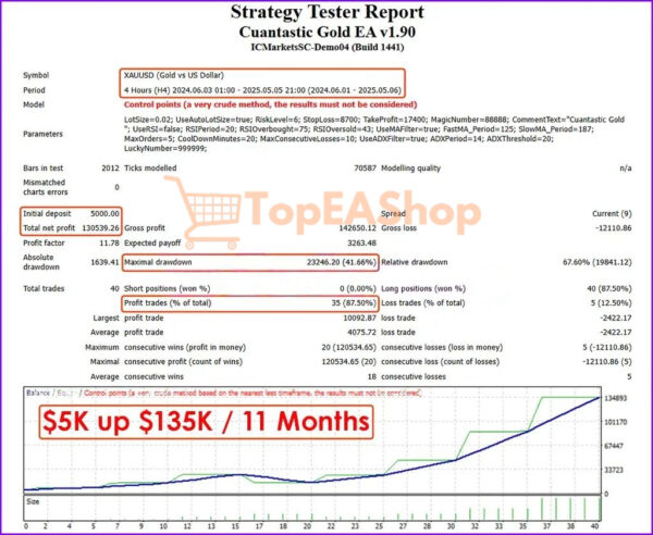 Cuantastic Gold EA backtest 2