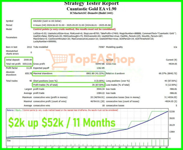 Cuantastic Gold EA backtest 4