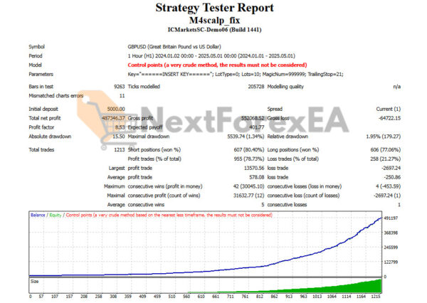 M4Scalp EA MT4 Backtest Result