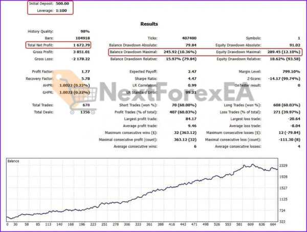 Gold Uno Bot MT5 Backtest