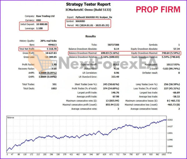 PythonX M1 Scalper XAUUSD MT5 Backtest 1