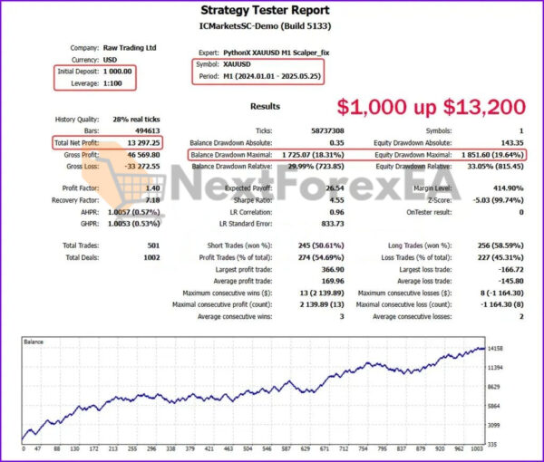 PythonX M1 Scalper XAUUSD MT5 Backtest 2