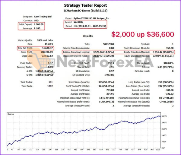 PythonX M1 Scalper XAUUSD MT5 Backtest 4