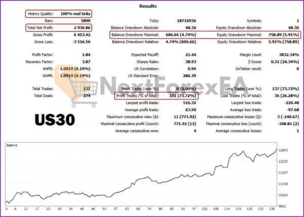 US30-GEN AI EA MT4 US30 Backtest